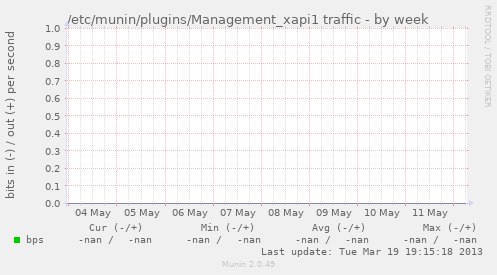/etc/munin/plugins/Management_xapi1 traffic
