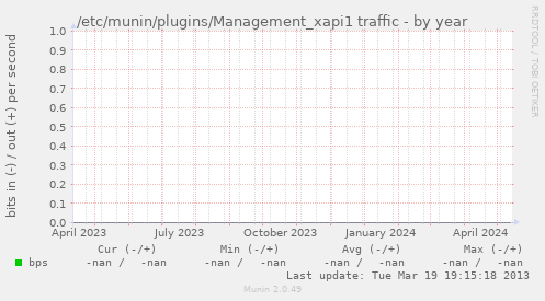 /etc/munin/plugins/Management_xapi1 traffic