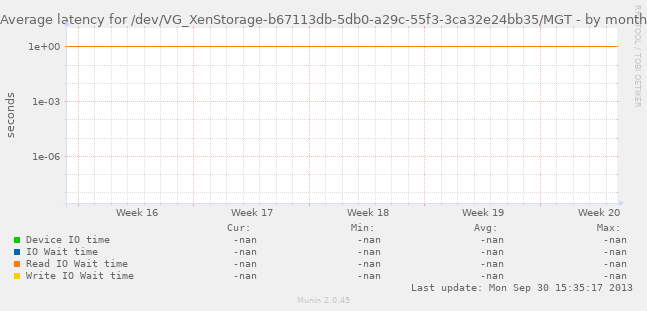 Average latency for /dev/VG_XenStorage-b67113db-5db0-a29c-55f3-3ca32e24bb35/MGT