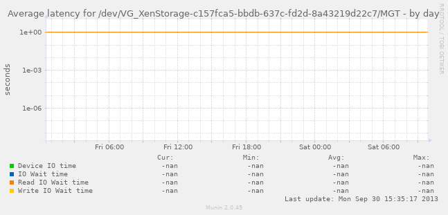 Average latency for /dev/VG_XenStorage-c157fca5-bbdb-637c-fd2d-8a43219d22c7/MGT