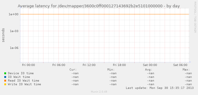 Average latency for /dev/mapper/3600c0ff000127143692b2e5101000000