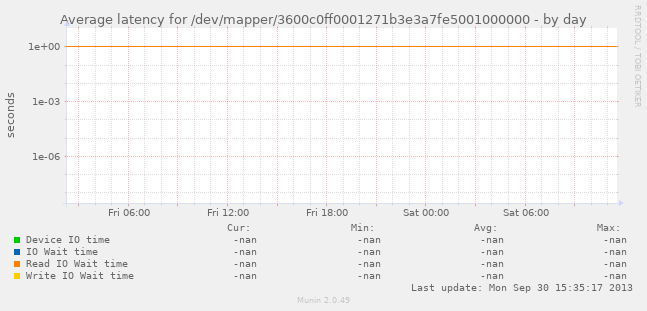 Average latency for /dev/mapper/3600c0ff0001271b3e3a7fe5001000000