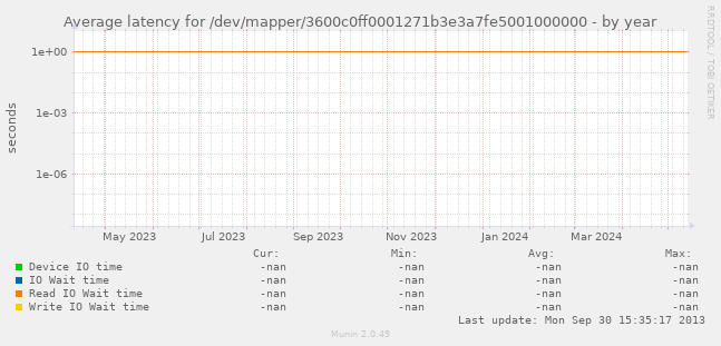 Average latency for /dev/mapper/3600c0ff0001271b3e3a7fe5001000000