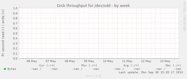 Disk throughput for /dev/sdd