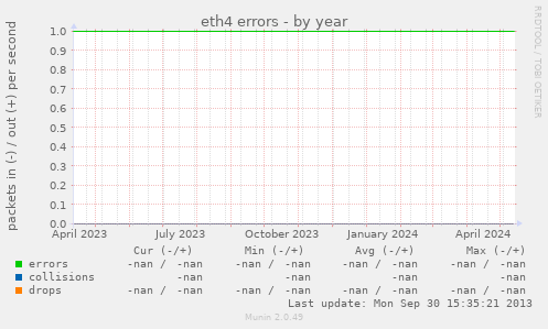 eth4 errors