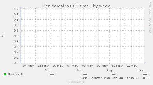 Xen domains CPU time
