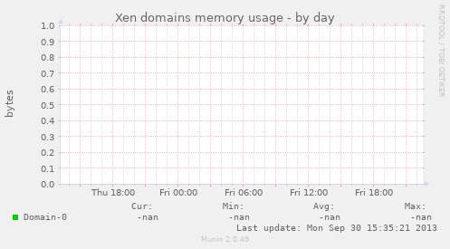 Xen domains memory usage