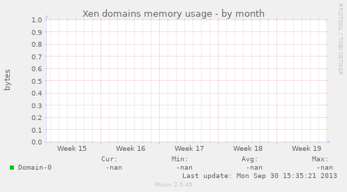 Xen domains memory usage