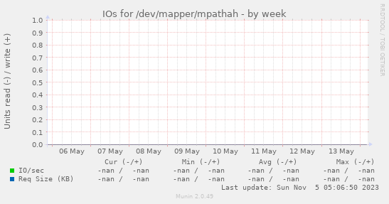IOs for /dev/mapper/mpathah