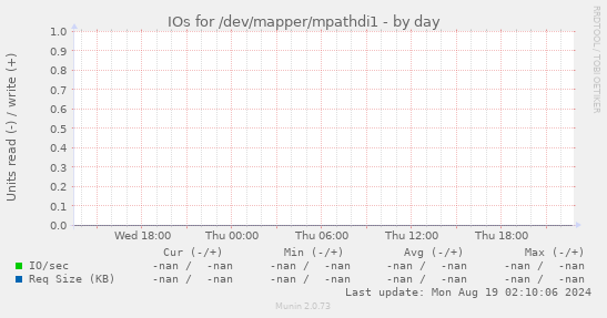 IOs for /dev/mapper/mpathdi1