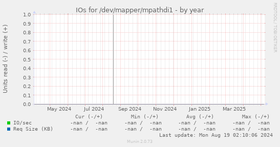 IOs for /dev/mapper/mpathdi1