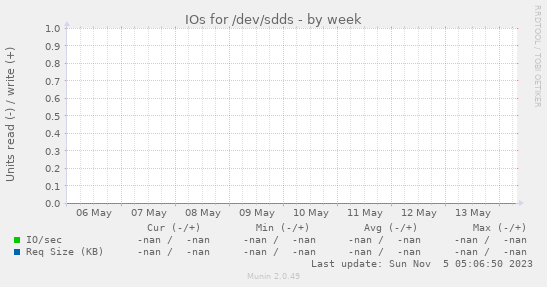 IOs for /dev/sdds