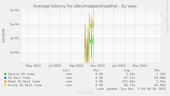 Average latency for /dev/mapper/mpathal