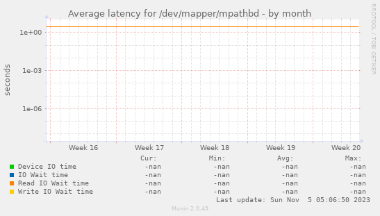 Average latency for /dev/mapper/mpathbd
