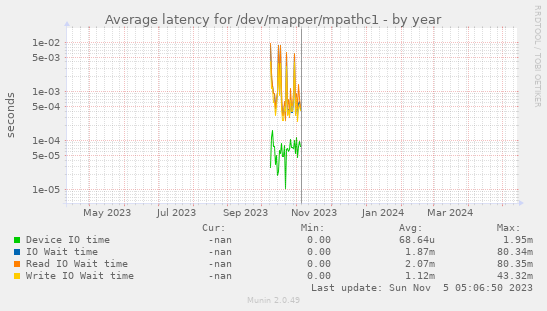 Average latency for /dev/mapper/mpathc1