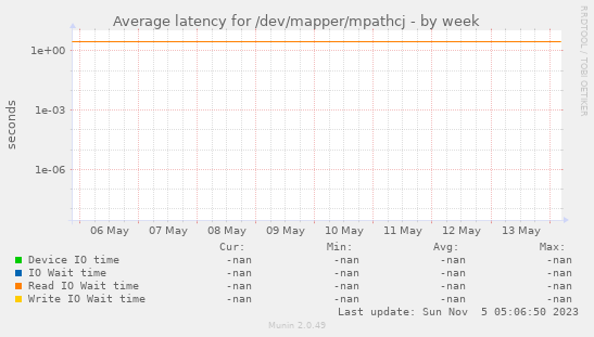 Average latency for /dev/mapper/mpathcj