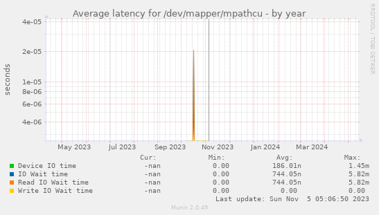 Average latency for /dev/mapper/mpathcu