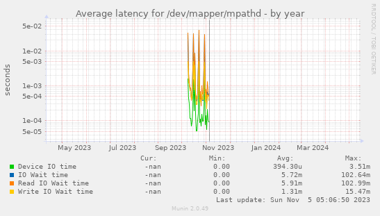 Average latency for /dev/mapper/mpathd