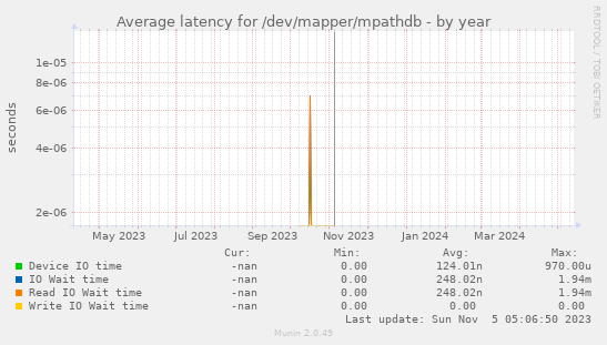 Average latency for /dev/mapper/mpathdb