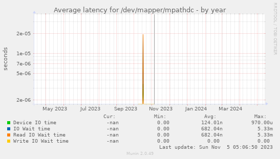 Average latency for /dev/mapper/mpathdc