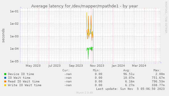 Average latency for /dev/mapper/mpathde1