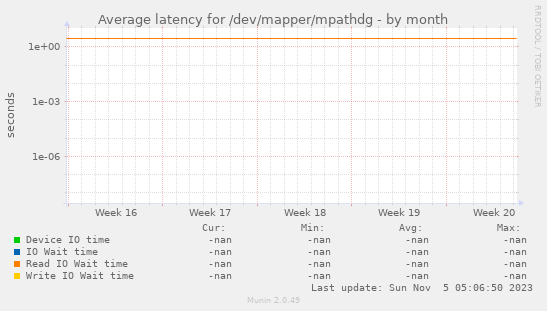 Average latency for /dev/mapper/mpathdg