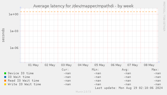 Average latency for /dev/mapper/mpathdi