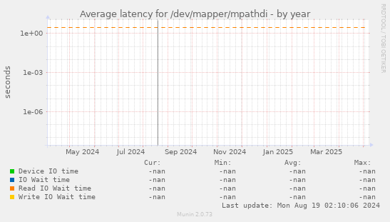Average latency for /dev/mapper/mpathdi