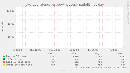 Average latency for /dev/mapper/mpathdi1