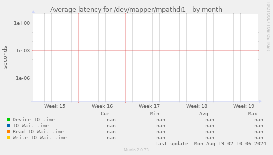Average latency for /dev/mapper/mpathdi1