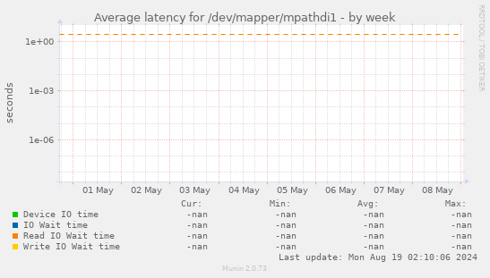 Average latency for /dev/mapper/mpathdi1