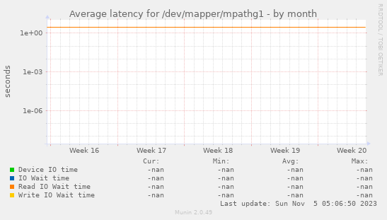 Average latency for /dev/mapper/mpathg1