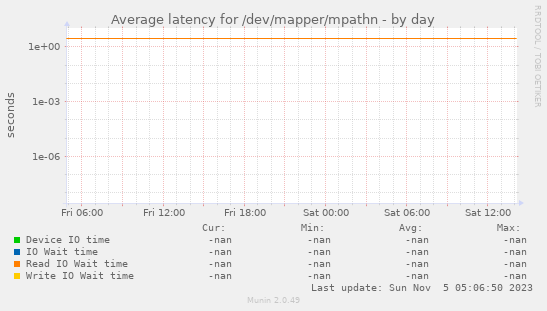 Average latency for /dev/mapper/mpathn