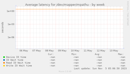 Average latency for /dev/mapper/mpathu
