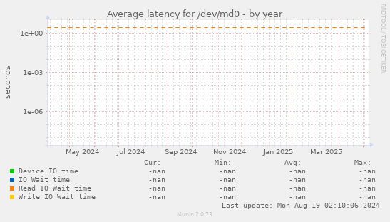 Average latency for /dev/md0