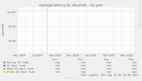 Average latency for /dev/md1