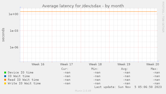 Average latency for /dev/sdax