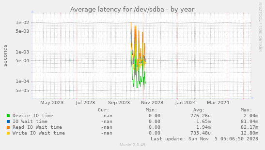 Average latency for /dev/sdba