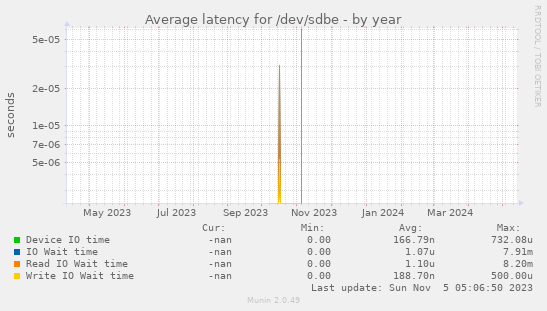 Average latency for /dev/sdbe