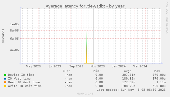 Average latency for /dev/sdbt