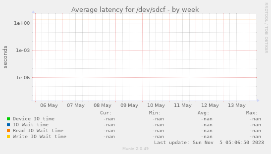Average latency for /dev/sdcf