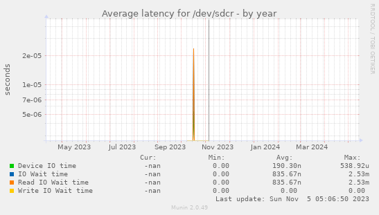 Average latency for /dev/sdcr