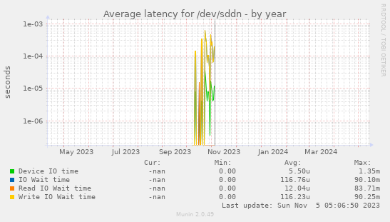 Average latency for /dev/sddn
