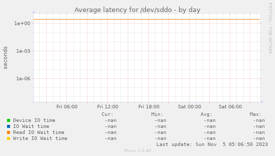 Average latency for /dev/sddo