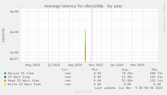 Average latency for /dev/sddp