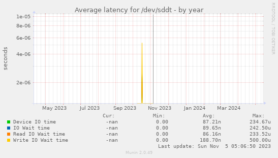 Average latency for /dev/sddt