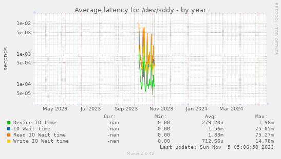 Average latency for /dev/sddy