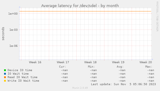 Average latency for /dev/sdel