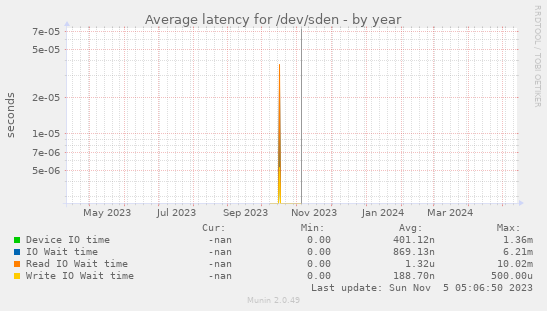 Average latency for /dev/sden