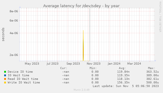 Average latency for /dev/sdey